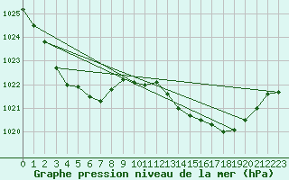 Courbe de la pression atmosphrique pour Merimbula