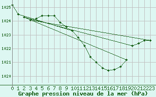 Courbe de la pression atmosphrique pour Straubing