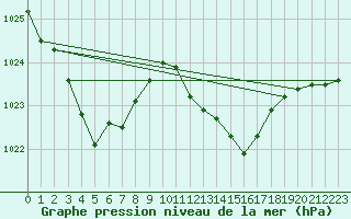 Courbe de la pression atmosphrique pour Grenoble/St-Etienne-St-Geoirs (38)