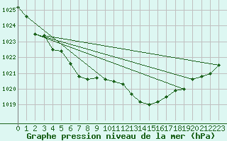 Courbe de la pression atmosphrique pour Avril (54)