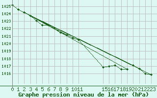 Courbe de la pression atmosphrique pour Recoules de Fumas (48)