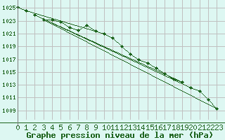 Courbe de la pression atmosphrique pour Plauen