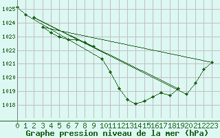 Courbe de la pression atmosphrique pour Chieming