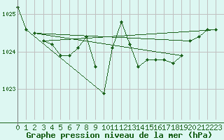 Courbe de la pression atmosphrique pour Voiron (38)