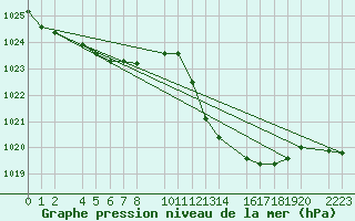 Courbe de la pression atmosphrique pour Bujarraloz