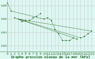 Courbe de la pression atmosphrique pour Connerr (72)
