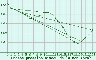 Courbe de la pression atmosphrique pour Nostang (56)