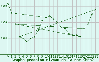 Courbe de la pression atmosphrique pour Ipswich Composite