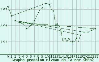 Courbe de la pression atmosphrique pour Gibraltar (UK)