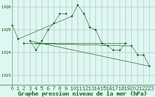 Courbe de la pression atmosphrique pour Cerisiers (89)