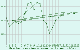 Courbe de la pression atmosphrique pour Capo Bellavista