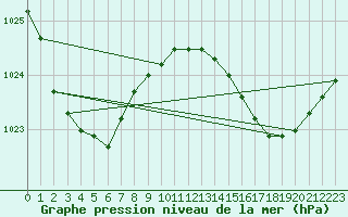 Courbe de la pression atmosphrique pour Pont-l