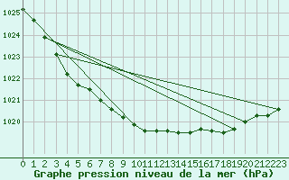 Courbe de la pression atmosphrique pour List / Sylt