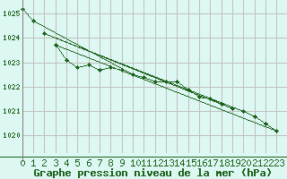 Courbe de la pression atmosphrique pour Wainfleet