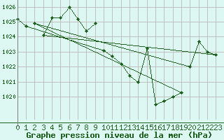 Courbe de la pression atmosphrique pour Hinojosa Del Duque