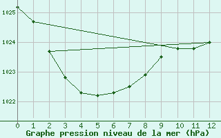 Courbe de la pression atmosphrique pour Evans Head Raaf