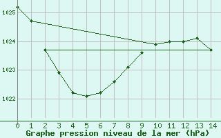 Courbe de la pression atmosphrique pour Ballina Byron