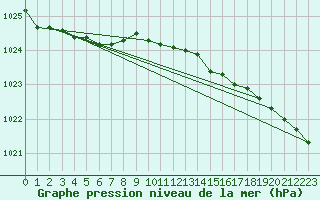 Courbe de la pression atmosphrique pour Torsvag Fyr