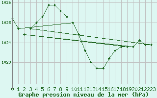 Courbe de la pression atmosphrique pour Adjud