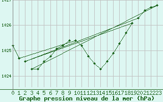 Courbe de la pression atmosphrique pour Bischofszell