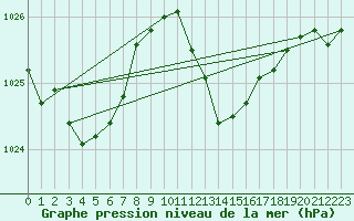 Courbe de la pression atmosphrique pour Berus