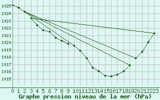 Courbe de la pression atmosphrique pour Plymouth (UK)