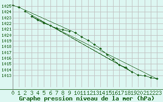 Courbe de la pression atmosphrique pour Lanvoc (29)