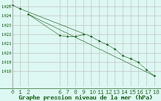 Courbe de la pression atmosphrique pour Hogan Island Aws