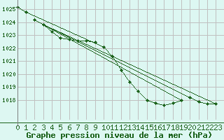 Courbe de la pression atmosphrique pour Muret (31)