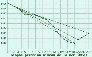 Courbe de la pression atmosphrique pour Muret (31)