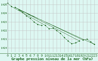 Courbe de la pression atmosphrique pour Capel Curig