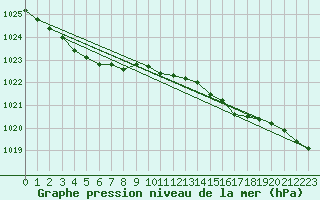 Courbe de la pression atmosphrique pour Malin Head