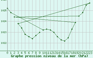 Courbe de la pression atmosphrique pour Brest (29)