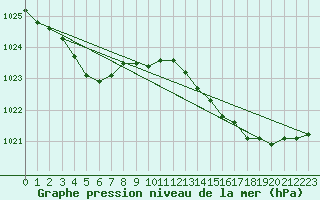 Courbe de la pression atmosphrique pour Pembrey Sands