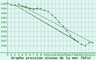 Courbe de la pression atmosphrique pour Auch (32)