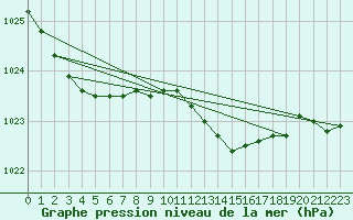 Courbe de la pression atmosphrique pour Skriveri