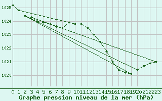 Courbe de la pression atmosphrique pour Lagarrigue (81)