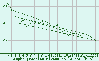 Courbe de la pression atmosphrique pour Ruhnu