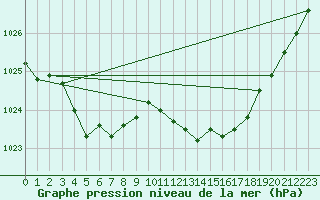 Courbe de la pression atmosphrique pour Brigueuil (16)