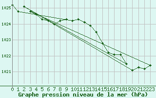 Courbe de la pression atmosphrique pour Marseille - Saint-Loup (13)