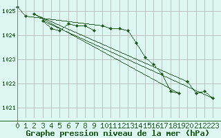 Courbe de la pression atmosphrique pour Gros-Rderching (57)