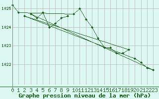 Courbe de la pression atmosphrique pour Sermange-Erzange (57)