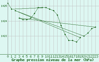 Courbe de la pression atmosphrique pour Zeebrugge