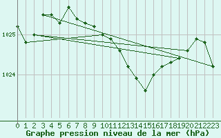 Courbe de la pression atmosphrique pour Lakatraesk
