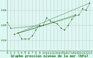 Courbe de la pression atmosphrique pour Blois (41)