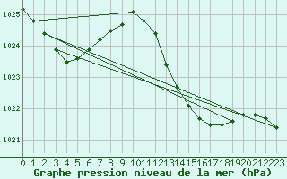 Courbe de la pression atmosphrique pour Alicante