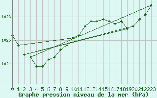 Courbe de la pression atmosphrique pour La Rochelle - Aerodrome (17)