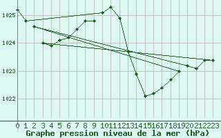 Courbe de la pression atmosphrique pour Dax (40)