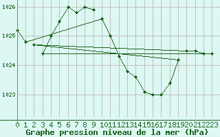 Courbe de la pression atmosphrique pour Roth