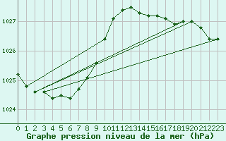Courbe de la pression atmosphrique pour Hyres (83)